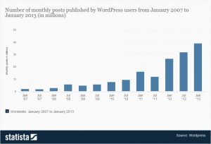 Graph of the number of monthly posts at WordPress.com from January 2007-2013